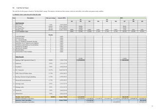 5.0 Cash Flow for Project
The cash flow for this project is based on ‘Sell-then-Build’ concept. The analysis is divided into three sections, which are cash inflow, cash outflow and quarter-yearly cashflow.
5.1 PROJECTED CASH INFLOW FOR 2013-2016
Item Sales percentage
M1 M2 M3 M4 M5 M6 M7 M8 M9
1 5.18%
2 64.08% 30.00% 20.0%
3 30.74% 10.00% 10.0%
100.00% 0.00% 22.30% 0.00% 0.00% 0.00% 0.00% 15.9% 0.0% 0.0%
0.00% 22.30% 22.30% 22.30% 22.30% 22.30% 38.19% 38.19% 38.19%
Months
1 1
2 3
3 9
4 7
5 7
6 8
7 5
8 6
9 2
10 6
22.30% 15.89%
1 10.00% 1,214,449.50 865,436.00
2 3.91%
3 7.83%
4 19.57%
5 11.74%
6 11.74%
7 11.74%
8 3.91%
9 3.91%
10 7.83%
11 7.83%
100.00% - 1,214,449.50 - - - - 865,436.00 - -
- 1,214,449.50 1,214,449.50 1,214,449.50 1,214,449.50 1,214,449.50 2,079,885.50 2,079,885.50 2,079,885.50
1,214,449.50 - 865,436.00
Quarterly Cummulative Cash Inflow 1,214,449.50 1,214,449.50 2,079,885.50
Monthly Total Cash Flow 54,461,770.00
Monthly Cummulative Cash Inflow
Quarterly Total Cash Inflow 54,461,770.00
Infrastructure 4,262,225.48
Drainage works 2,131,112.74
Roadworks 4,262,225.48
Sewerage works 2,131,112.74
Roofing, Electrical wiring & plumbing 6,393,338.22
Internal &External plastering 6,393,338.22
Walls, Doors & Window frame 6,393,338.22
Foundation 4,262,225.48
R.C. Framwork 10,655,563.70
Earthwork 2,131,112.74
Sales Proceeds
Signing of S&P Agreement (Clause 5) 5,446,177.00
INFRASTRUCTURE WORKS 0.00%
SEWERAGE WORKS 0.00%
DRAINAGE WORKS 0.00%
ROADWORKS 0.00%
WALLS, DOORS & WINDOW FRAME 0.00%
ROOFING, ELEC WIRING & PLUMBING 0.00%
INTERNAL &EXTERNAL PLASTERING 0.00%
EARTHWORKS 0.00%
FOUNDATION 0.00%
R.C. FRAMEWORK 0.00%
% of Cumulative Sales
D/S Terrace 34,901,350.00
D/S Shop/Office 16,740,900.00
Monthly Total 54,461,770.00
Sale Projection
D/S Low Cost 2,819,520.00
Q1 Q2 Q3
Description Amount (RM) 2013
75
 