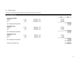 2.0 Financial Appraisal
In this section, financial appraisal approach adopted is Residue Method of Valuation, laid out as below.
(RM) (RM)
Double Storey Shop/Office
Intermediate 14 units RM850,000 / units 11,900,000
Corner 2 units RM1,600,000 / units 3,200,000
End 2 units RM1,000,000 / units 2,000,000
17,100,000
less 7% bumiputra 30% registration -359,100.00
16,740,900
Double Storey Terrace
Intermediate 69 units RM400,000 / units 27,600,000
Corner 7 units RM650,000 / units 4,550,000
End 7 units RM500,000 / units 3,500,000
35,650,000
less 7% bumiputra 30% registration -748,650.00
34,901,350
Double Storey Low Cost
Intermediate 54 units RM45,000 / units 2,430,000
Corner 5 units RM45,000 / units 225,000
End 5 units RM45,000 / units 225,000
2,880,000
less 7% bumiputra 30% registration -60,480.00
2,819,520
Total Gross Development Value 54,461,770
A) Gross Development Value
70
 