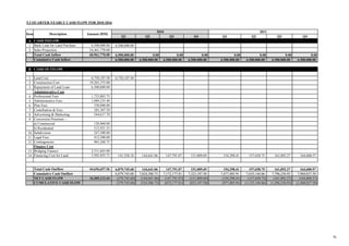 Q1 Q2 Q3 Q4 Q1 Q2 Q3 Q4
A
1 6,500,000.00
2
6,500,000.00 0.00 0.00 0.00 0.00 0.00 0.00 0.00
6,500,000.00 6,500,000.00 6,500,000.00 6,500,000.00 6,500,000.00 6,500,000.00 6,500,000.00 6,500,000.00
B
1 6,738,187.50
2
3
4
5
6
7
8
9
10
11
12
13
14 141,558.18 144,641.06 147,791.07 151,009.69 154,298.41 157,658.75 161,092.27 164,600.57
6,879,745.68 144,641.06 147,791.07 151,009.69 154,298.41 157,658.75 161,092.27 164,600.57
6,879,745.68 7,024,386.73 7,172,177.81 7,323,187.50 7,477,485.91 7,635,144.66 7,796,236.93 7,960,837.50
(379,745.68) (144,641.06) (147,791.07) (151,009.69) (154,298.41) (157,658.75) (161,092.27) (164,600.57)
(379,745.68) (524,386.73) (672,177.81) (823,187.50) (977,485.91) (1,135,144.66) (1,296,236.93) (1,460,837.50)
5.2 QUARTER-YEARLY CASH FLOW FOR 2010-2016
Item Description Amount (RM)
2010 2011
CASH OUTFLOW
CASH INFLOW
Bank Loan for Land Purchase 6,500,000.00
Sales Projection 54,461,770.00
Total Cash Inflow 60,961,770.00
Cumulative Cash Inflow
Land Cost 6,738,187.50
Construction Cost 19,265,375.00
Repayment of Land Loan 6,500,000.00
Administrative Cost
Professional Fees 1,733,883.75
Administrative Fees 1,089,235.40
Plan Fees 330,000.00
Contribution & Fees 385,307.50
Advertising & Marketing 544,617.70
Conversion Premium :-
a) Commercial 120,960.00
b) Residential 512,921.25
Subdivision 247,500.00
Legal Fees 412,500.00
Total Cash Outflow 44,656,657.56
Contingencies 963,268.75
Finance Cost
Bridging Finance 2,311,845.00
Financing Cost for Land 3,501,055.71
Cumulative Cash Outflow
NET CASH FLOW 16,305,112.44
CUMULATIVE CASH FLOW
76
 