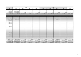 Q4 Q1 Q2 Q3 Q4 Q1 Q2 Q3 Q4 Q1
502,227.00 49,015,593.00
502,227.00 49,015,593.00 0.00 - 0.00 0.00 0.00 0.00 0.00 -
11,946,177.00 60,961,770.00 60,961,770.00 60,961,770.00 60,961,770.00 60,961,770.00 60,961,770.00 60,961,770.00 60,961,770.00 60,961,770.00
1,898,616.67 1,319,259.38 481,634.38
6,500,000.00
346,776.75
136,154.43
68,077.21
120,408.59
288,980.63
213,162.51
9,572,176.78 1,319,259.38 0.00 0.00 0.00 0.00 0.00 481,634.38 0.00 0.00
42,855,763.81 44,175,023.18 44,175,023.18 44,175,023.18 44,175,023.18 44,175,023.18 44,175,023.18 44,656,657.56 44,656,657.56 44,656,657.56
(9,069,949.78) 47,696,333.63 0.00 - 0.00 0.00 0.00 (481,634.38) 0.00 -
(30,909,586.81) 16,786,746.82 16,786,746.82 16,786,746.82 16,786,746.82 16,786,746.82 16,786,746.82 16,305,112.44 16,305,112.44 16,305,112.44
20172015 2016
76
 