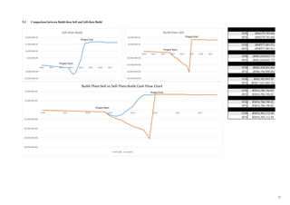 5.3 Comparison between Build-then-Sell and Sell-then-Build
STB (RM379,745.68)
BTS (RM379,745.68)
STB (RM977,485.91)
BTS (RM977,485.91)
STB (RM1,629,022.77)
BTS (RM1,629,022.77)
STB (RM5,438,055.60)
BTS (RM6,546,900.80)
STB RM3,502,935.35
BTS (RM17,635,905.52)
STB RM16,786,746.82
BTS RM16,786,746.82
STB RM16,786,746.82
BTS RM16,786,746.82
STB RM16,305,112.44
BTS RM16,305,112.44
(40,000,000.00)
(30,000,000.00)
(20,000,000.00)
(10,000,000.00)
-
10,000,000.00
20,000,000.00
2010 2011 2012 2013 2014 2015 2016 2017
Build-Then-Sell vs Sell-Then-Build Cash Flow Chart
STB BTS
(10,000,000.00)
(5,000,000.00)
-
5,000,000.00
10,000,000.00
15,000,000.00
20,000,000.00
2010 2011 2012 2013 2014 2015 2016 2017
Sell-then-Build
(40,000,000.00)
(30,000,000.00)
(20,000,000.00)
(10,000,000.00)
-
10,000,000.00
20,000,000.00
2010 2011 2012 2013 2014 2015 2016 2017
Build-then-Sell
Project Start
Project Start
Project Start
Project End
Project End
Project End
77
 