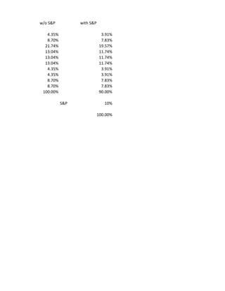 w/o S&P with S&P
4.35% 3.91%
8.70% 7.83%
21.74% 19.57%
13.04% 11.74%
13.04% 11.74%
13.04% 11.74%
4.35% 3.91%
4.35% 3.91%
8.70% 7.83%
8.70% 7.83%
100.00% 90.00%
S&P 10%
100.00%
 