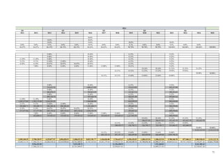 M11 M12 M13 M14 M15 M16 M17 M18 M19 M20 M21 M22 M23 M24 M25
50.0%
10.0% 20.0%
10.0% 10.0% 20.0% 30.0%
0.0% 0.0% 9.5% 0.0% 0.0% 18.5% 0.0% 0.0% 6.1% 0.0% 0.0% 9.2% 0.0% 0.0%
56.67% 56.67% 66.15% 66.15% 66.15% 84.63% 84.63% 84.63% 90.78% 90.78% 90.78% 100.00% 100.00% 100.00% 100.00%
9.48% 18.48% 6.15% 9.22%
9.48% 18.48% 6.15% 9.22%
11.29% 11.29% 9.48% 18.48% 6.15% 9.22%
9.15% 9.15% 13.89% 13.89% 18.48% 6.15% 9.22%
8.10% 8.10% 10.47% 10.47% 10.47% 28.95% 6.15% 9.22%
7.08% 8.44% 8.44% 8.44% 13.06% 13.06% 13.06% 19.21% 9.22%
18.16% 18.16% 21.23% 21.23% 21.23%
14.11% 15.33% 15.33% 15.33% 19.95% 19.95%
50.00% 50.00%
14.11% 14.11% 15.64% 15.64% 15.64% 24.86%
9.48% 18.48% 6.15% 9.22%
516,422.50 1,006,412.00 334,818.00 502,227.00
9.48% 18.48% 6.15% 9.22%
202,078.37 393,813.39 131,015.74 196,523.61
9.48% 18.48% 6.15% 9.22%
404,156.74 787,626.78 262,031.48 393,047.22
11.29% 11.29% 9.48% 18.48% 6.15% 9.22%
1,202,573.80 1,202,573.80 1,010,391.85 1,969,066.96 655,078.70 982,618.04
9.15% 9.15% 13.89% 13.89% 18.48% 6.15% 9.22%
585,088.71 585,088.71 888,206.26 888,206.26 1,181,440.17 393,047.22 589,570.83
8.10% 8.10% 10.47% 10.47% 10.47% 28.95% 6.15% 9.22%
517,577.84 517,577.84 669,136.62 669,136.62 669,136.62 1,850,576.79 393,047.22 589,570.83
7.08% 8.44% 8.44% 8.44% 13.06% 13.06% 13.06% 19.21% 9.22%
452,880.61 539,485.63 539,485.63 539,485.63 834,845.67 834,845.67 834,845.67 1,227,892.89 589,570.83
18.16% 18.16% 21.23% 21.23% 21.23%
386,917.83 386,917.83 452,425.70 452,425.70 452,425.70
14.11% 15.33% 15.33% 15.33% 19.95% 19.95%
300,595.57 326,798.71 326,798.71 326,798.71 425,060.52 425,060.52
50.00% 50.00%
2,131,112.74 2,131,112.74
14.11% 14.11% 15.64% 15.64% 15.64% 24.86%
601,191.13 601,191.13 666,699.00 666,699.00 666,699.00 1,059,746.22
2,305,240.35 2,758,120.97 4,229,877.97 2,096,828.51 1,208,622.25 8,023,781.77 1,436,036.80 1,736,632.37 4,390,428.95 1,380,415.54 1,380,415.54 5,780,360.78 877,486.21 2,583,538.43 2,131,112.74
14,448,111.19 17,206,232.15 21,436,110.12 23,532,938.63 24,741,560.87 32,765,342.64 34,201,379.44 35,938,011.81 40,328,440.76 41,708,856.30 43,089,271.83 48,869,632.61 49,747,118.83 52,330,657.26 54,461,770.00
9,556,453.85 7,535,328.72 11,196,450.93 7,151,260.03 9,241,385.43
17,206,232.15 24,741,560.87 35,938,011.81 43,089,271.83 52,330,657.26
Q1 Q2 Q3 Q4Q4
2014
71
 