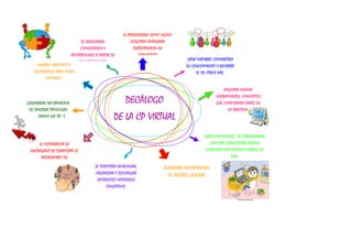 DECÁLOGO
DE LA CP VIRTUAL
EL APRENDIZAJE COMO HECHO
COLECTIVO IMPLICARA
PARTICIPACION EN
COMUNIDAD
CADA MIEMBRO COMPARTIRA
SU CONOCIMIENTO Y RECIBIRÁ
EL DE OTROS MÁS.
FIJARÁN OBJETIVOS Y
NECESIDADES PARA FINES
COMUNES.
ADQUIRIR NUEVAS
HERRAMIENTAS, CONCEPTOS
QUE CONFORMAN PARTE DE
US PRACTICA.
SERÁN INFORMALES, SE ORGANIZARÁN
CON UNA ESTRUCTUTRA PROPIA
ELIGIENDO SUS PROPIOS LIDERES EN
RED.
EL MODERADOR SE
ENCARGARÁ DE DINAMIZAR EL
INTERCAMBIO DE
EXPERIENCIAS.
GENERARÁN INFORMACION
DE DIVERSAS TIPOLOGIAS
UTILIZANDO LAS TIC´S
BUSCARAN INFORMACION
DE INTERES GENERAL
SE PERMITIRÁ ALMACENAR,
ORGANIZAR Y DESCARGAR
DIFERENTES MATERIALES
EDUCATIVOS.
SE REALIZARÁN
COMENTARIOS Y
APORTACIONES A PARTIR DE
LAS EXPERIENCIAS.