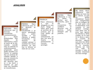ESTUDIA: Hace
referencia que el
derecho se
transforma
constantemente,
si dejas
de4estudiar has
dejado de
informarte y estar
al tanto de la ley,
cuando sucede
esto no estarás lo
suficientemente
preparado para
poder ayudar a tu
cliente ni podrás
dar un servicio de
calidad debido a
que no conoces la
transformación
del derecho que
se o las leyes o
normas ya que
todo eso también
se transforman.
PIENSA: Hace
referencia que en
el derecho se
aprende
estudiando y se
ejerce pensando
para poder
ayudar a tus
clientes y poder
brindarles un
servicio de
calidad pensar y
analizar los casos
primero ya que
eso te llevara al
éxito de un caso.
TRABAJA:
• Hace referencia
a que la
abogacía es una
dura fatiga y
labor pero está
al servicio de la
justicia por lo
cual debes de
trabajar
arduamente ya
que eso será tu
tarjeta de
presentación y
crecerá tu
prestigio
LUCHA: Hace
referencia a que
tu deber es
luchar por el
Derecho, pero el
día que
encuentres en
conflicto el
derecho con la
justicia, lucha
siempre por la
justicia.
SE LEAL: Hace
referencia que
debes ser leal con
tu cliente, al que
no debes
abandonar hasta
que comprendas
que es indigno de
ti. Leal para con
el adversario, aun
cuando él sea
desleal contigo.
Leal para con el
juez, que ignora
los hechos y debe
confiar en lo que
tú le dices; y que,
en cuanto al
derecho, alguna
que otra vez, debe
confiar en el que
tú le invocas.
Intenta ser leal
con todo el
mundo y todo el
mundo intentará
ser leal contigo.
ANALISIS
 