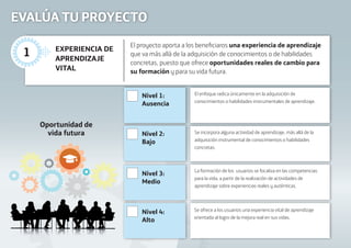EVALÚA TU PROYECTO
Nivel 1:
Ausencia
Nivel 2:
Bajo
Nivel 3:
Medio
Nivel 4:
Alto
El proyecto aporta a los beneﬁciaros una experiencia de aprendizaje
que va más allá de la adquisición de conocimientos o de habilidades
concretas, puesto que ofrece oportunidades reales de cambio para
su formación y para su vida futura.
El enfoque radica únicamente en la adquisición de
conocimientos o habilidades instrumentales de aprendizaje.
Se incorpora alguna actividad de aprendizaje, más allá de la
adquisición instrumental de conocimientos o habilidades
concretas.
La formación de los usuarios se focaliza en las competencias
para la vida, a partir de la realización de actividades de
aprendizaje sobre experiencias reales y auténticas.
Se ofrece a los usuarios una experiencia vital de aprendizaje
orientada al logro de la mejora real en sus vidas.
EXPERIENCIA DE
APRENDIZAJE
VITAL
Oportunidad de
vida futura
1
 