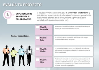 Sumar capacidades
EVALÚA TU PROYECTO
Nivel 1:
Ausencia
Nivel 2:
Bajo
Nivel 3:
Medio
Nivel 4:
Alto
El proyecto fomenta situaciones para el aprendizaje colaborativo y
está abierto a la participación de educadores/formadores y usuarios de
otros ámbitos distintos a la escuela (personas signiﬁcativas de la
sociedad, profesionales de prestigio, etc.).
No existen actividades formativas que fomenten el trabajo en
equipo y la colaboración entre los usuarios.
Se incorpora alguna actividad de aprendizaje en la que los
usuarios deben trabajar en equipo.
La actividad principal se centra en el desarrollo de dinámicas
relacionadas con el trabajo en equipo y la gestión de tareas de
forma colaborativa.
Predomina la formación en competencias relacionadas con el
trabajo en equipo y la gestión de tareas de forma colaborativa
con agentes internos y externos al grupo desde metodologías
inclusivas (sumando capacidades).
EXPERIENCIA DE
APRENDIZAJE
COLABORATIVO
4
 