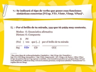 7.- Se indicará el tipo de verbo que posee esas funciones
sintácticas concretas [VCop, VTr, VIntr, VImp, VPas]*.
Ej. > Por el brillo de tu mirada, veo que tú estás muy contenta.
Modus: O. Enunciativa afirmativa
Dictum: O. Compuesta
S PV
(Yo) | veo que [...] por el brillo de tu mirada
____ ____ _____ _________________
Suj VTr CD CCC
______
* Hay cinco tipos de verbos principales: Copulativo > Suj+VCop+Atr; Transitivo > Suj+VTr+CD/CReg;
Intransitivo > Suj+VIntr; Impersonal > S∅+VImp; y de Pasiva > SPac+VPas+(CAg). Las pasivas llevan
CAg expreso u omitido, y las transitivas pueden ser: propias (Suj y CD son cosas distintas), reflexivas
(Suj y CD es la misma persona), recíprocas (Suj y CD son las mismas personas) o regidas (llevan CReg).
 