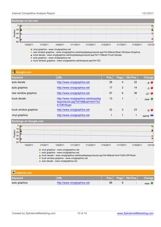 Internet Competitive Analysis Report 1/21/2011
Rankings on Go.com
vinyl graphics - www.vinylgraphics.net
rear window graphics - www.vinylgraphics.net/shopdisplayproducts.asp?id=42&cat=Rear+Window+Graphics
truck decals - www.vinylgraphics.net/shopdisplayproducts.asp?id=110&cat=Truck+Decals
auto graphics - www.vinylgraphics.net
truck window graphics - www.vinylgraphics.net/shopexd.asp?id=722
1/21/20111/19/20111/17/20111/15/20111/13/20111/11/20111/9/20111/7/20111/5/2011
Position
80
60
40
20
0
Google.com
Keyword URL Pos. Page Old Pos. Change
auto decals http://www.vinylgraphics.net 38 4 32 -6
auto graphics http://www.vinylgraphics.net 17 2 14 -3
rear window graphics http://www.vinylgraphics.net 57 6 36 -21
truck decals http://www.vinylgraphics.net/shopdisp
layproducts.asp?id=46&cat=4x4+%2
6+Off+Road
13 1 - new
truck window graphics http://www.vinylgraphics.net 32 3 23 -9
vinyl graphics http://www.vinylgraphics.net 1 1 1 same
Rankings on Google.com
vinyl graphics - www.vinylgraphics.net
auto graphics - www.vinylgraphics.net
truck decals - www.vinylgraphics.net/shopdisplayproducts.asp?id=46&cat=4x4+%26+Off+Road
truck window graphics - www.vinylgraphics.net
auto decals - www.vinylgraphics.net
1/21/20111/19/20111/17/20111/15/20111/13/20111/11/20111/9/20111/7/20111/5/2011
Position
50
40
30
20
10
0
ixQuick.com
Keyword URL Pos. Page Old Pos. Change
auto graphics http://www.vinylgraphics.net 88 9 - new
Created by SplinternetMarketing.com 10 of 14 www.SplinternetMarketing.com
 