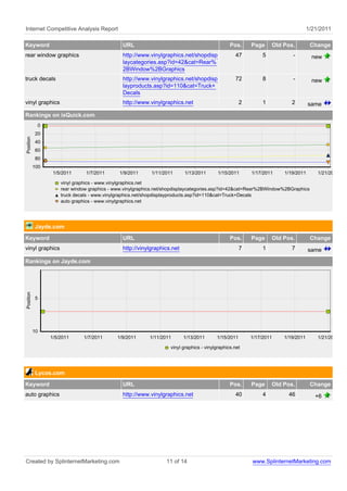 Internet Competitive Analysis Report 1/21/2011
Keyword URL Pos. Page Old Pos. Change
rear window graphics http://www.vinylgraphics.net/shopdisp
laycategories.asp?id=42&cat=Rear%
2BWindow%2BGraphics
47 5 - new
truck decals http://www.vinylgraphics.net/shopdisp
layproducts.asp?id=110&cat=Truck+
Decals
72 8 - new
vinyl graphics http://www.vinylgraphics.net 2 1 2 same
Rankings on ixQuick.com
vinyl graphics - www.vinylgraphics.net
rear window graphics - www.vinylgraphics.net/shopdisplaycategories.asp?id=42&cat=Rear%2BWindow%2BGraphics
truck decals - www.vinylgraphics.net/shopdisplayproducts.asp?id=110&cat=Truck+Decals
auto graphics - www.vinylgraphics.net
1/21/20111/19/20111/17/20111/15/20111/13/20111/11/20111/9/20111/7/20111/5/2011
Position
100
80
60
40
20
0
Jayde.com
Keyword URL Pos. Page Old Pos. Change
vinyl graphics http://vinylgraphics.net 7 1 7 same
Rankings on Jayde.com
vinyl graphics - vinylgraphics.net
1/21/20111/19/20111/17/20111/15/20111/13/20111/11/20111/9/20111/7/20111/5/2011
Position
10
5
Lycos.com
Keyword URL Pos. Page Old Pos. Change
auto graphics http://www.vinylgraphics.net 40 4 46 +6
Created by SplinternetMarketing.com 11 of 14 www.SplinternetMarketing.com
 