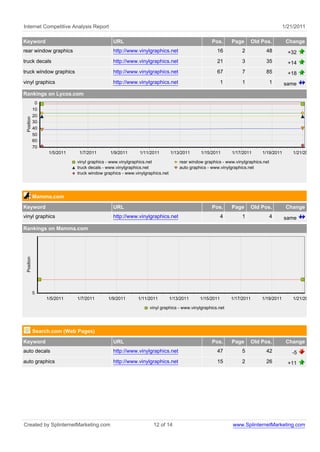 Internet Competitive Analysis Report 1/21/2011
Keyword URL Pos. Page Old Pos. Change
rear window graphics http://www.vinylgraphics.net 16 2 48 +32
truck decals http://www.vinylgraphics.net 21 3 35 +14
truck window graphics http://www.vinylgraphics.net 67 7 85 +18
vinyl graphics http://www.vinylgraphics.net 1 1 1 same
Rankings on Lycos.com
vinyl graphics - www.vinylgraphics.net rear window graphics - www.vinylgraphics.net
truck decals - www.vinylgraphics.net auto graphics - www.vinylgraphics.net
truck window graphics - www.vinylgraphics.net
1/21/20111/19/20111/17/20111/15/20111/13/20111/11/20111/9/20111/7/20111/5/2011
Position
70
60
50
40
30
20
10
0
Mamma.com
Keyword URL Pos. Page Old Pos. Change
vinyl graphics http://www.vinylgraphics.net 4 1 4 same
Rankings on Mamma.com
vinyl graphics - www.vinylgraphics.net
1/21/20111/19/20111/17/20111/15/20111/13/20111/11/20111/9/20111/7/20111/5/2011
Position
5
Search.com (Web Pages)
Keyword URL Pos. Page Old Pos. Change
auto decals http://www.vinylgraphics.net 47 5 42 -5
auto graphics http://www.vinylgraphics.net 15 2 26 +11
Created by SplinternetMarketing.com 12 of 14 www.SplinternetMarketing.com
 