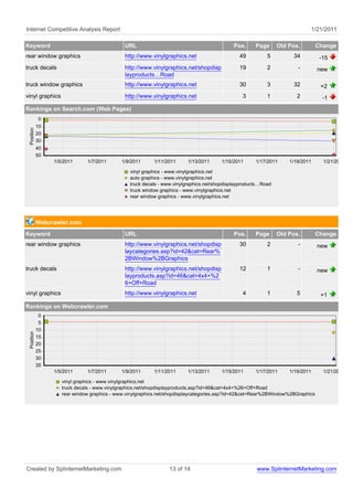 Internet Competitive Analysis Report 1/21/2011
Keyword URL Pos. Page Old Pos. Change
rear window graphics http://www.vinylgraphics.net 49 5 34 -15
truck decals http://www.vinylgraphics.net/shopdisp
layproducts…Road
19 2 - new
truck window graphics http://www.vinylgraphics.net 30 3 32 +2
vinyl graphics http://www.vinylgraphics.net 3 1 2 -1
Rankings on Search.com (Web Pages)
vinyl graphics - www.vinylgraphics.net
auto graphics - www.vinylgraphics.net
truck decals - www.vinylgraphics.net/shopdisplayproducts…Road
truck window graphics - www.vinylgraphics.net
rear window graphics - www.vinylgraphics.net
1/21/20111/19/20111/17/20111/15/20111/13/20111/11/20111/9/20111/7/20111/5/2011
Position
50
40
30
20
10
0
Webcrawler.com
Keyword URL Pos. Page Old Pos. Change
rear window graphics http://www.vinylgraphics.net/shopdisp
laycategories.asp?id=42&cat=Rear%
2BWindow%2BGraphics
30 2 - new
truck decals http://www.vinylgraphics.net/shopdisp
layproducts.asp?id=46&cat=4x4+%2
6+Off+Road
12 1 - new
vinyl graphics http://www.vinylgraphics.net 4 1 5 +1
Rankings on Webcrawler.com
vinyl graphics - www.vinylgraphics.net
truck decals - www.vinylgraphics.net/shopdisplayproducts.asp?id=46&cat=4x4+%26+Off+Road
rear window graphics - www.vinylgraphics.net/shopdisplaycategories.asp?id=42&cat=Rear%2BWindow%2BGraphics
1/21/20111/19/20111/17/20111/15/20111/13/20111/11/20111/9/20111/7/20111/5/2011
Position
35
30
25
20
15
10
5
0
Created by SplinternetMarketing.com 13 of 14 www.SplinternetMarketing.com
 