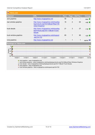 Internet Competitive Analysis Report 1/21/2011
Yahoo.com
Keyword URL Pos. Page Old Pos. Change
auto graphics http://www.vinylgraphics.net 40 4 - new
rear window graphics http://www.vinylgraphics.net/shopdisp
layproducts.asp?id=42&cat=Rear+Wi
ndow+Graphics
16 2 64 +48
truck decals http://www.vinylgraphics.net/shopdisp
layproducts.asp?id=110&cat=Truck+
Decals
21 3 37 +16
truck window graphics http://www.vinylgraphics.net/shopexd
.asp?id=722
65 7 85 +20
vinyl graphics http://www.vinylgraphics.net 1 1 1 same
Rankings on Yahoo.com
vinyl graphics - www.vinylgraphics.net
rear window graphics - www.vinylgraphics.net/shopdisplayproducts.asp?id=42&cat=Rear+Window+Graphics
truck decals - www.vinylgraphics.net/shopdisplayproducts.asp?id=110&cat=Truck+Decals
auto graphics - www.vinylgraphics.net
truck window graphics - www.vinylgraphics.net/shopexd.asp?id=722
1/21/20111/19/20111/17/20111/15/20111/13/20111/11/20111/9/20111/7/20111/5/2011
Position
80
60
40
20
0
Created by SplinternetMarketing.com 14 of 14 www.SplinternetMarketing.com
 