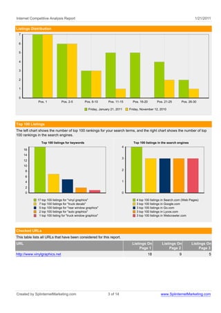 Internet Competitive Analysis Report 1/21/2011
Listings Distribution
Friday, January 21, 2011 Friday, November 12, 2010
Pos. 1 Pos. 2-5 Pos. 6-10 Pos. 11-15 Pos. 16-20 Pos. 21-25 Pos. 26-30
7
6
5
4
3
2
1
0
Top 100 Listings
The left chart shows the number of top 100 rankings for your search terms, and the right chart shows the number of top
100 rankings in the search engines.
Top 100 listings for keywords
17 top 100 listings for "vinyl graphics"
7 top 100 listings for "truck decals"
5 top 100 listings for "rear window graphics"
2 top 100 listings for "auto graphics"
1 top 100 listing for "truck window graphics"
16
14
12
10
8
6
4
2
0
Top 100 listings in the search engines
4 top 100 listings in Search.com (Web Pages)
3 top 100 listings in Google.com
3 top 100 listings in Go.com
3 top 100 listings in Lycos.com
3 top 100 listings in Webcrawler.com
4
3
2
1
0
Checked URLs
This table lists all URLs that have been considered for this report.
URL Listings On
Page 1
Listings On
Page 2
Listings On
Page 3
http://www.vinylgraphics.net 18 9 5
Created by SplinternetMarketing.com 3 of 14 www.SplinternetMarketing.com
 