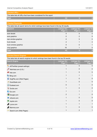 Internet Competitive Analysis Report 1/21/2011
Checked URLs
This table lists all URLs that have been considered for this report.
Total 18 9 5
Checked Keywords
This table lists all search terms for which rankings have been found in the top 30 results.
Keyword Listings On
Page 1
Listings On
Page 2
Listings On
Page 3
auto decals 0 0 0
auto graphics 0 2 0
rear window graphics 0 5 0
truck decals 2 1 4
truck window graphics 0 0 1
vinyl graphics 16 1 0
Total 18 9 5
Checked Search Engines
This table lists all search engines for which rankings have been found in the top 30 results.
Search Engine Listings On
Page 1
Listings On
Page 2
Listings On
Page 3
AllTheWeb (preset settings) 1 0 0
AltaVista.com (U.S.) 1 0 0
Ask.com 1 0 0
Bing.com 1 1 1
DogPile.com (Web Pages) 1 0 0
ExactSeek.com 1 0 0
Exalead.com 0 1 0
Excite.com 1 0 0
Go.com 1 1 1
Google.com 2 1 0
ixQuick.com 1 0 0
Jayde.com 1 0 0
Lycos.com 1 1 1
Mamma.com 1 0 0
Search.com (Web Pages) 1 2 1
Created by SplinternetMarketing.com 4 of 14 www.SplinternetMarketing.com
 