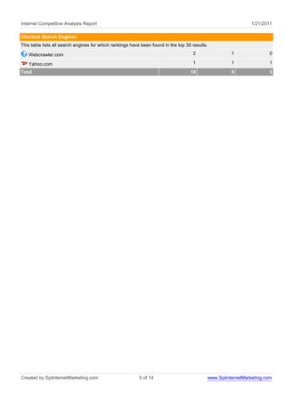 Internet Competitive Analysis Report 1/21/2011
Checked Search Engines
This table lists all search engines for which rankings have been found in the top 30 results.
Webcrawler.com 2 1 0
Yahoo.com 1 1 1
Total 18 9 5
Created by SplinternetMarketing.com 5 of 14 www.SplinternetMarketing.com
 