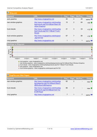 Internet Competitive Analysis Report 1/21/2011
Bing.com
Keyword URL Pos. Page Old Pos. Change
auto graphics http://www.vinylgraphics.net 40 4 40 same
rear window graphics http://www.vinylgraphics.net/shopdisp
layproducts.asp?id=42&cat=Rear+Wi
ndow+Graphics
15 2 64 +49
truck decals http://www.vinylgraphics.net/shopdisp
layproducts.asp?id=110&cat=Truck+
Decals
21 3 33 +12
truck window graphics http://www.vinylgraphics.net/shopexd
.asp?id=722
67 7 85 +18
vinyl graphics http://www.vinylgraphics.net 1 1 1 same
Rankings on Bing.com
vinyl graphics - www.vinylgraphics.net
rear window graphics - www.vinylgraphics.net/shopdisplayproducts.asp?id=42&cat=Rear+Window+Graphics
truck decals - www.vinylgraphics.net/shopdisplayproducts.asp?id=110&cat=Truck+Decals
auto graphics - www.vinylgraphics.net
truck window graphics - www.vinylgraphics.net/shopexd.asp?id=722
1/21/20111/19/20111/17/20111/15/20111/13/20111/11/20111/9/20111/7/20111/5/2011
Position
80
60
40
20
0
DogPile.com (Web Pages)
Keyword URL Pos. Page Old Pos. Change
rear window graphics http://www.vinylgraphics.net/shopdisp
laycategories.asp?id=42&cat=Rear%
2BWindow%2BGraphics
62 2 - new
truck decals http://www.vinylgraphics.net/shopdisp
layproducts.asp?id=46&cat=4x4+%2
6+Off+Road
66 2 - new
vinyl graphics http://www.vinylgraphics.net 7 1 7 same
Created by SplinternetMarketing.com 7 of 14 www.SplinternetMarketing.com
 
