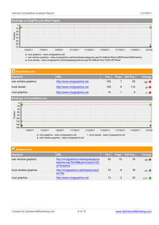 Internet Competitive Analysis Report 1/21/2011
Rankings on DogPile.com (Web Pages)
vinyl graphics - www.vinylgraphics.net
rear window graphics - www.vinylgraphics.net/shopdisplaycategories.asp?id=42&cat=Rear%2BWindow%2BGraphics
truck decals - www.vinylgraphics.net/shopdisplayproducts.asp?id=46&cat=4x4+%26+Off+Road
1/21/20111/19/20111/17/20111/15/20111/13/20111/11/20111/9/20111/7/20111/5/2011
Position
70
60
50
40
30
20
10
0
ExactSeek.com
Keyword URL Pos. Page Old Pos. Change
rear window graphics http://www.vinylgraphics.net 145 7 93 -52
truck decals http://www.vinylgraphics.net 120 6 112 -8
vinyl graphics http://www.vinylgraphics.net 10 1 9 -1
Rankings on ExactSeek.com
vinyl graphics - www.vinylgraphics.net truck decals - www.vinylgraphics.net
rear window graphics - www.vinylgraphics.net
1/21/20111/19/20111/17/20111/15/20111/13/20111/11/20111/9/20111/7/20111/5/2011
Position
160
140
120
100
80
60
40
20
0
Exalead.com
Keyword URL Pos. Page Old Pos. Change
rear window graphics http://vinylgraphics.net/shopdisplayca
tegories.asp?id=89&cat=Custom+Vin
yl+Graphics
93 10 74 -19
truck window graphics http://vinylgraphics.net/shopexd.asp?
id=750
74 8 78 +4
vinyl graphics http://www.vinylgraphics.net 13 2 24 +11
Created by SplinternetMarketing.com 8 of 14 www.SplinternetMarketing.com
 