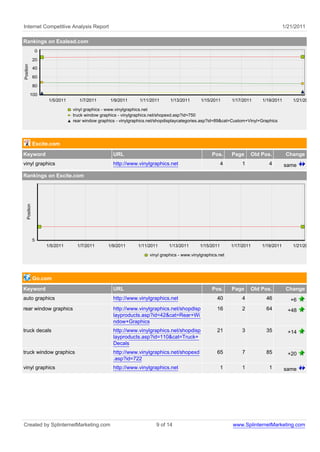 Internet Competitive Analysis Report 1/21/2011
Rankings on Exalead.com
vinyl graphics - www.vinylgraphics.net
truck window graphics - vinylgraphics.net/shopexd.asp?id=750
rear window graphics - vinylgraphics.net/shopdisplaycategories.asp?id=89&cat=Custom+Vinyl+Graphics
1/21/20111/19/20111/17/20111/15/20111/13/20111/11/20111/9/20111/7/20111/5/2011
Position
100
80
60
40
20
0
Excite.com
Keyword URL Pos. Page Old Pos. Change
vinyl graphics http://www.vinylgraphics.net 4 1 4 same
Rankings on Excite.com
vinyl graphics - www.vinylgraphics.net
1/21/20111/19/20111/17/20111/15/20111/13/20111/11/20111/9/20111/7/20111/5/2011
Position
5
Go.com
Keyword URL Pos. Page Old Pos. Change
auto graphics http://www.vinylgraphics.net 40 4 46 +6
rear window graphics http://www.vinylgraphics.net/shopdisp
layproducts.asp?id=42&cat=Rear+Wi
ndow+Graphics
16 2 64 +48
truck decals http://www.vinylgraphics.net/shopdisp
layproducts.asp?id=110&cat=Truck+
Decals
21 3 35 +14
truck window graphics http://www.vinylgraphics.net/shopexd
.asp?id=722
65 7 85 +20
vinyl graphics http://www.vinylgraphics.net 1 1 1 same
Created by SplinternetMarketing.com 9 of 14 www.SplinternetMarketing.com
 