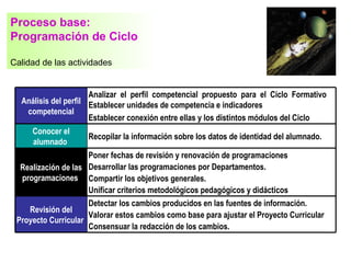 Proceso base:
Programación de Ciclo

Calidad de las actividades


                      Analizar el perfil competencial propuesto para el Ciclo Formativo
  Análisis del perfil Establecer unidades de competencia e indicadores
   competencial
                      Establecer conexión entre ellas y los distintos módulos del Ciclo
     Conocer el
                     Recopilar la información sobre los datos de identidad del alumnado.
     alumnado
                     Poner fechas de revisión y renovación de programaciones
  Realización de las Desarrollar las programaciones por Departamentos.
  programaciones Compartir los objetivos generales.
                     Unificar criterios metodológicos pedagógicos y didácticos
                     Detectar los cambios producidos en las fuentes de información.
    Revisión del
                     Valorar estos cambios como base para ajustar el Proyecto Curricular
 Proyecto Curricular
                     Consensuar la redacción de los cambios.
 