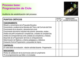 Proceso base:
Programación de Ciclo

Auditoría de estabilización del proceso
                                                                                REALIZADO
                                                                                                OBSERVACIONES /
 PUNTOS CRÍTICOS                                                                SÍ    NO    ACCIONES ESTABILIZACIÓN

 FUNCIONAMIENTO:
 Difusión y conocimiento de la Propuesta Educativa
 Conocimiento y análisis de los Decretos del Título y del Currículo del Ciclo
 Conocimiento de la situación y demanda de la zona
 Conocimiento del entorno industrial más próximo: demandas, empleo…
 Análisis del perfil competencial: competencias, unidades de competencias
 Análisis de correspondencias entre unidades de competencia y módulos.
 Desarrollo de la Programación del Ciclo en el Departamento
 Determinación de Objetivos y criterios pedagógicos y didácticos
 Evaluación final de Programación y propuestas de mejora .
 CONTROLES:
 En cada sesión de evaluación: relación actividad docente - Programación .
 INDICADORES:
 •Índice de satisfacción de los alumnos/as sobre el cumplimiento
 •% de programaciones que faltan o no revisadas
 
