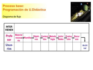 Proceso base:
Programación de U.Didáctica

Diagrama de flujo



   INTER
  VIENEN
           Material
  Profe                     Objeti- Conteni Metodo Activi Evalua Recur
           necesa Plantilla
   sor                       vos     dos     logia dades ción     sos
             rio
  Usua-                                                                  Archi
   rios                                                                   var
 