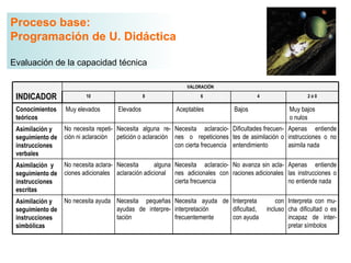Proceso base:
Programación de U. Didáctica

Evaluación de la capacidad técnica

                                                               VALORACIÓN

 INDICADOR                10                    8                   6                   4                  2ó0

 Conocimientos    Muy elevados       Elevados              Aceptables           Bajos               Muy bajos
 teóricos                                                                                           o nulos
 Asimilación y    No necesita repeti- Necesita alguna re- Necesita aclaracio- Dificultades frecuen- Apenas entiende
 seguimiento de   ción ni aclaración petición o aclaración nes o repeticiones tes de asimilación o instrucciones o no
 instrucciones                                             con cierta frecuencia entendimiento      asimila nada
 verbales
 Asimilación y    No necesita aclara- Necesita      alguna Necesita aclaracio- No avanza sin acla- Apenas entiende
 seguimiento de   ciones adicionales aclaración adicional nes adicionales con raciones adicionales las instrucciones o
 instrucciones                                             cierta frecuencia                       no entiende nada
 escritas
 Asimilación y    No necesita ayuda Necesita pequeñas Necesita ayuda de Interpreta              con Interpreta con mu-
 seguimiento de                     ayudas de interpre- interpretación  dificultad,         incluso cha dificultad o es
 instrucciones                      tación              frecuentemente  con ayuda                   incapaz de inter-
 simbólicas                                                                                         pretar símbolos
 