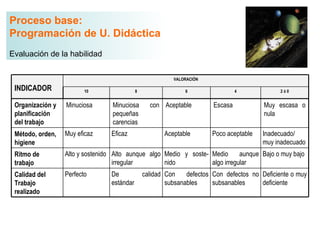 Proceso base:
Programación de U. Didáctica
Evaluación de la habilidad


                                                          VALORACIÓN

 INDICADOR               10                 8                 6                  4             2ó0


 Organización y   Minuciosa       Minuciosa       con Aceptable         Escasa           Muy escasa o
 planificación                    pequeñas                                               nula
 del trabajo                      carencias
 Método, orden,   Muy eficaz     Eficaz                Aceptable       Poco aceptable   Inadecuado/
 higiene                                                                                muy inadecuado
 Ritmo de         Alto y sostenido Alto aunque algo Medio y soste- Medio      aunque Bajo o muy bajo
 trabajo                           irregular        nido           algo irregular
 Calidad del      Perfecto       De             calidad Con    defectos Con defectos no Deficiente o muy
 Trabajo                         estándar               subsanables     subsanables     deficiente
 realizado
 