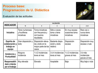 Proceso base:
Programación de U. Didáctica
Evaluación de las actitudes

                                                          VALORACIÓN
 INDICADOR               10                   8                 6                4                2ó0


                 Tiene numerosas    Toma iniciativas    Sólo a veces     En muy escasa     Rara vez o
   Iniciativa    y fructíferas      con frecuencia y    toma o tiene     ocasiones toma    nunca tiene
                 iniciativas        con buenos          iniciativas      iniciativas       iniciativas
                                    resultados
   Espíritu de Gran disposición y   Disposición eleva- Bastante dispo-   Disposición       Disposición muy
 colaboración y éxito               da y éxito en la   sición y éxito    escasa            escasa o nula
   trabajo en                       mayor parte de los relativo
     equipo                         casos
                 Ninguna            1 ó 2 incidencias   3 ó 4 incidencias 1 ó 2 incidencias 3 ó más
  Asistencia y
                 incidencia         leves al mes        leves al mes      graves al mes     incidencias
  Puntualidad
                                                                                            graves al mes
 Responsabili- Muy elevada          Elevada             Aceptable        Baja              Muy baja o nula
 dad e interés
 por el trabajo
 
