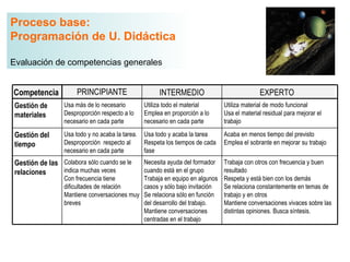 Proceso base:
Programación de U. Didáctica

Evaluación de competencias generales


Competencia           PRINCIPIANTE                    INTERMEDIO                             EXPERTO
Gestión de       Usa más de lo necesario         Utiliza todo el material      Utiliza material de modo funcional
materiales       Desproporción respecto a lo     Emplea en proporción a lo     Usa el material residual para mejorar el
                 necesario en cada parte         necesario en cada parte       trabajo

Gestión del      Usa todo y no acaba la tarea.   Usa todo y acaba la tarea     Acaba en menos tiempo del previsto
tiempo           Desproporción respecto al       Respeta los tiempos de cada   Emplea el sobrante en mejorar su trabajo
                 necesario en cada parte         fase
Gestión de las Colabora sólo cuando se le    Necesita ayuda del formador       Trabaja con otros con frecuencia y buen
relaciones     indica muchas veces           cuando está en el grupo           resultado
                 Con frecuencia tiene        Trabaja en equipo en algunos      Respeta y está bien con los demás
                 dificultades de relación    casos y sólo bajo invitación      Se relaciona constantemente en temas de
                 Mantiene conversaciones muy Se relaciona sólo en función      trabajo y en otros
                 breves                      del desarrollo del trabajo.       Mantiene conversaciones vivaces sobre las
                                             Mantiene conversaciones           distintas opiniones. Busca síntesis.
                                             centradas en el trabajo
 