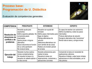 Proceso base:
Programación de U. Didáctica

Evaluación de competencias generales



COMPETENCIA             PRINCIPIANTE                      INTERMEDIO                                EXPERTO

                Necesita ayuda para                Resuelve con ayuda del          Es capaz de resolver con autonomía
                resolverlos                        formador                        Define el problema y todos los pasos
 Resolución de Define aspectos globales. No        Define pasos intermedios para   intermedios
                comprende pasos                    llegar al objetivo              Produce alternativas de solución
 situaciones de intermedios                        Plantea alternativas de         Escoge la alternativa más “económica”
 conflicto o de Aporta pocas o ninguna             solución                        Revisa toda la tarea y corrige errores.
   problemas    alternativa                        Selecciona alternativas con
                Busca soluciones en función        buen sentido de las cosas
                de su corta aportación             Realiza una revisión parcial
                No revisa la tarea                 de la tarea
                  Necesita muchas explica-         Necesita aclaraciones para      Comprende la tarea sin necesidad de
 Ejecución del    ciones complementarias           realizar la tarea.              explicaciones ulteriores
    trabajo       No resuelve la tarea o la        Resuelve la tarea con           Resuelve el trabajo y sabe hacer síntesis,
                  resuelve sin saberla aplicar a   observaciones, conexiones y     aplicaciones en otras actividades y en la
                  la vida concrta                  aplicaciones concretas          vida práctica
 
