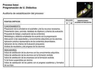 Proceso base:
Programación de U. Didáctica

Auditoría de estabilización del proceso

                                                                                  REALIZADO       OBSERVACIONES /
 PUNTOS CRÍTICOS                                                                              ACCIONES ESTABILIZACIÓN
                                                                                  SÍ    NO

 FUNCIONAMIENTO:
 Preparación de la actividad en el aula/taller y de los recursos necesarios.
 Presentación clara, concreta, detallada de objetivos y criterios de evaluación
 Propuesta de trabajo y explicación de los contenidos
 Metodología y didáctica empleadas de acuerdo con la programación
 Adecuación a las capacidades y conocimientos adquiridos por los alumnos.
 Aplicación práctica representativa de los contenidos desarrollados.
 Aplicación de los criterios de Evaluación propuestos
 Análisis de resultados y del progreso de los alumnos
 INDICADORES:
 Índice de satisfacción de los alumnos con los conocimientos adquiridos.
 Índice de satisfacción de los alumnos con la formación recibida
 Índice de satisfacción de las empresas con la formación recibida
 % de horas suspendidas por alumno
 Índice de satisfacción de los padres con el progreso académico y formativo
 de sus hijos
 