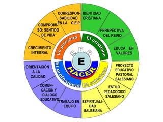 CORRESPON- IDENTIDAD
                 SABILIDAD CRISTIANA
               EN LA C.E.P.
     COMPROMI-
     SO: SENTIDO                    PERSPECTIVA
       DE VIDA                       DEL REINO


 CRECIMIENTO                               EDUCA EN
  INTEGRAL                                  VALORES


ORIENTACIÓN
                         E                  PROYECTO
                                            EDUCATIVO
   A LA
                                            PASTORAL
  CALIDAD
                                            SALESIANO
      COMUNI-                             ESTILO
       CACIÓN Y                         PEDAGOGICO
        DIALOGO                          SALESIANO
      EDUCATIVO
                TRABAJO EN ESPIRITUALI-
                  EQUIPO       DAD
                            SALESIANA
 