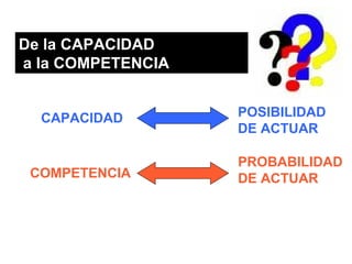 De la CAPACIDAD
a la COMPETENCIA


  CAPACIDAD        POSIBILIDAD
                   DE ACTUAR

                   PROBABILIDAD
 COMPETENCIA       DE ACTUAR
 