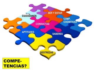 SER Y ESTAR
      CIUDADANOS
                                        COMP.
                                        COGNITIVAS
                  CONDUCTAS


      APTITUDES
                              SABERES




                    DESTREZAS


COMPE-
TENCIAS?
 