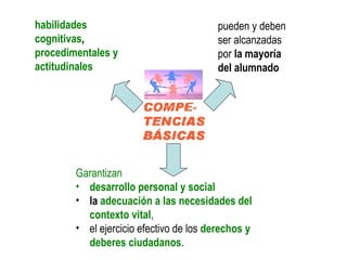 habilidades                              pueden y deben
cognitivas,                              ser alcanzadas
procedimentales y                        por la mayoría
actitudinales                            del alumnado




        Garantizan
        • desarrollo personal y social
        • la adecuación a las necesidades del
          contexto vital,
        • el ejercicio efectivo de los derechos y
          deberes ciudadanos.
 