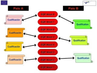 País A                   País B
                 EQF Nivel 8

Cualificación
                 EQF Nivel 7
                                     Qualification

                 EQF Nivel 6
 Cualificación
                 EQF Nivel 5
                                  Qualification
                 EQF Nivel 4
Cualificación

                 EQF Nivel 3

                                      Qualification
 Cualificación   EQF Nivel 2


                 EQF Nivel 1
 