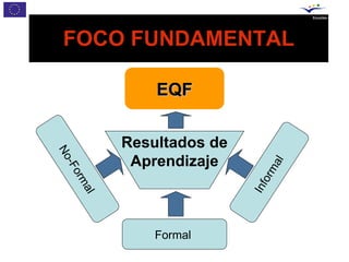 FOCO FUNDAMENTAL

                EQF

            Resultados de
No




             Aprendizaje




                              al
  -F




                             orm
  orm




                            Inf
       al




                Formal
 