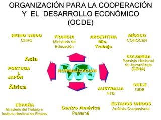 ORGANIZACIÓN PARA LA COOPERACIÓN
      Y EL DESARROLLO ECONÓMICO
                 (OCDE)
     REINO UNIDO               FRANCIA         ARGENTINA     MÉXICO
         CNVQ                  Ministerio de      Min.       CONOCER
                                Educación        Trabajo

                                                             COLOMBIA
             Asia                                          Servicio Nacional
                                                            de Aprendizaje
   PORTUGA                                                     (SENA)
                                 NORMALIZACIÓN
      L
   JAPÓN
                                                                CHILE
    África                                       AUSTRALIA       CIDE
                                                    NTB

        ESPAÑA                                       ESTADOS UNIDOS
  Ministerio del Trabajo e         Centro América     Análisis Ocupacional
Instituto Nacional de Empleo           Panamá
 