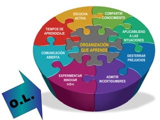 ESCUCHA      COMPARTIR
                            ACTIVA     CONOCIMIENTO


              TIEMPOS DE
             APRENDIZAJE                          APLICABILIDAD
                                                      A LAS
                                                   SITUACIONES
                              ORGANIZACIÓN
                              QUE APRENDE
            COMUNICACIÓN
              ABIERTA                                  DESTERRAR
                                                       PREJUICIOS



                    EXPERIMENTAR          ADMITIR
                       INNOVAR        INCERTIDUMBRES
                         I+D+i



      L .
O .
 