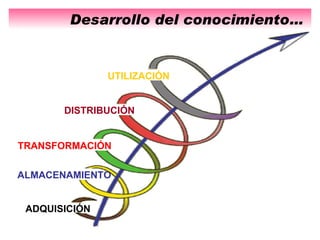 Desarrollo del conocimiento…


               UTILIZACIÓN


       DISTRIBUCIÓN


TRANSFORMACIÓN

ALMACENAMIENTO


 ADQUISICIÓN
 