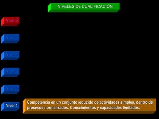 NIVELES DE CUALIFICACIÓN


Nivel 6



Nivel 5



Nivel 4



Nivel 3



Nivel 2


          Competencia en un conjunto reducido de actividades simples, dentro de
Nivel 1
          procesos normalizados. Conocimientos y capacidades limitados.
 