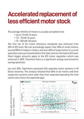 19
Acceleratedreplacementof
lessefficientmotorstock
The average lifetime of motors is usually accepted to be:
• Up to 7.5 kW: 12 years
• 7.5 – 75 kW: 15 years
• 75 – 250 kW: 20 years
The first tier of EU motor efficiency standards was enforced from
2011 at IE2 level. We can accordingly expect that 30% of small motors,
around50%ofmediummotors,andover60%oflargemotorsincurrent
operation were purchased before that date and are still below IE2 level.
Much bigger amounts apply to the IE3 motor regulation which was
enforced in 2015. Therefore there is a significant energy and economic
savings potential.
Up until 2014, Topmotors assessed 4124 separate motor systems in 18
Swiss factories. The analysis showed that 56% of all motors and their
respective systems were older than their expected operating life time
(some were twice the expected age).
Motorsageandsizedistribution.
Source:Topmotors
 