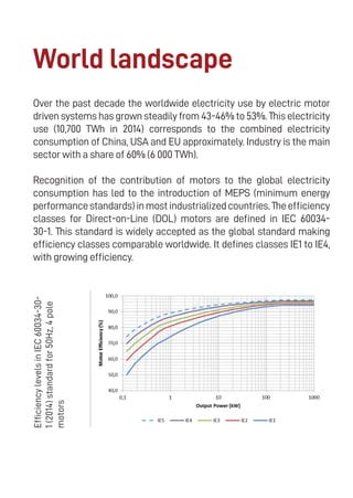 21
World landscape
Over the past decade the worldwide electricity use by electric motor
driven systems has grown steadily from 43-46% to 53%. This electricity
use (10,700 TWh in 2014) corresponds to the combined electricity
consumption of China, USA and EU approximately. Industry is the main
sector with a share of 60% (6 000 TWh).
Recognition of the contribution of motors to the global electricity
consumption has led to the introduction of MEPS (minimum energy
performancestandards)inmostindustrializedcountries.Theefficiency
classes for Direct-on-Line (DOL) motors are defined in IEC 60034-
30-1. This standard is widely accepted as the global standard making
efficiency classes comparable worldwide. It defines classes IE1 to IE4,
with growing efficiency.
EfficiencylevelsinIEC60034-30-
1(2014)standardfor50Hz,4pole
motors
 