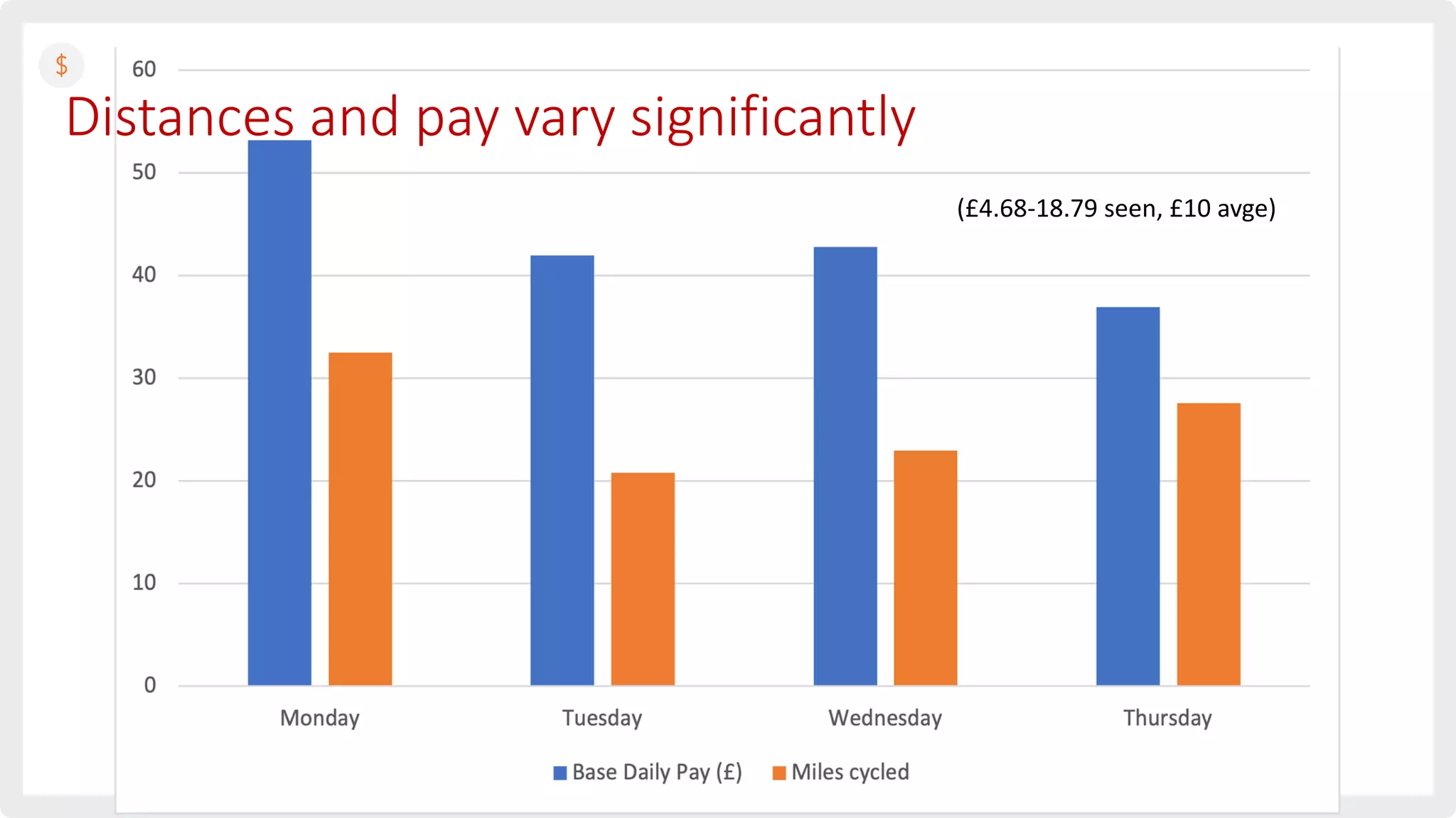 Distances and pay vary significantly
(£4.68-18.79 seen, £10 avge)
 