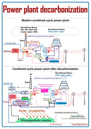 Power plant decarbonization
pollution by greenhouse gases
pollution by greenhouse gases
Heat-recovery
steam generator
Gas
turbine
Electrical
power
generator
Еxhaust
gases
Stack Stack gases
Methane
(CH4)
Desalted water
Steam
turbine
Electrical
power
generator
Main
steam
Greenhouse Gases:
CO2, CH4, N2O, H2O
(water vapor), NOx
Condenser
Exhaust
steam
Cooling
water
Feed-water
deaerator
H2O
Feedwater
Greenhouse Gases:
H2O (water vapor)
Methane
Air (O2+N2)
Methane
Gas
turbine
Electrical
power
generator
Еxhaust
steam
Stack
Methane
(CH4)
Desalted water
Steam
turbine
Electrical
power
generator
Main
steam
N2
Condenser
Exhaust
steam
Water
cooling
tower
Cooling
water
Feed-water
deaerator
H2O
Feedwater
Greenhouse Gases:
H2O (water vapor)
Methane
Air (O2+N2)
Methane Methane reformer
into hydrogen
CH4 + 2 H2O = 4 H2 + CO2
Oxygen
separator
N2
O2
H2
CO2
Mixing high pressure
steam generator
Photosynthetic reactor
CO2
Oxygen
(O2) O2
Hydrogen
(H2)
H2
Solar irradiation
Feed additives
Feed additives with protein and vitamin
Combined cycle power plant after decarbonization
Modern combined cycle power plant
Water
cooling
tower
© Petrikey cvpetr@gmail.com
 