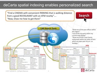 deCarta spatial indexing enables personalized search
   “Find a CINEMA with convenient PARKING that is walking distance
   from a good RESTAURANT with an ATM nearby”….                                    Search
   “Now, show me how to get there”


                                                      LBS Search Tools
                                                                         “Show me all the post offices within
                                                                         this region.”
                                                                         “List all the city parks within my
                                                                         current map display.”
                                                                         “Show me all the 5-star French
                                                                         restaurants within ten miles of here
                                                                         which are open past 10 p.m. on
                                                                         Sundays.”
                                                                                                 ATM
                                            Parking



                                                                                                  Restaurant
                                                      Cinema




 © 2011 deCarta Inc. All Rights Reserved.                      9
 