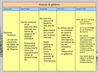 Antes del 9-11 no tuvo una política exterior fuerte. Se convirtió luego en un Presidente de Guerra. No intentó exportar la imagen del conservador compasivo sino buscó fortalecer el conservadurismo cristiano como justificación de la guerra. Una fuerte guerra ligada a la religión y doble moral estadounidense. Se enfocó casi en su totalidad en asuntos internos y buscó tan sólo ligarse a los asuntos de acción afirmativa que favorecieran su gobierno. No tuvo una postura de gobierno más allá de la gobernabilidad a través del "proceso indicado". Debió enfocar su política hacia la arena interna y alejarse de la arena internacional. Intentó alinearse en un aparente libre mercado que habría de asegurar la libertad individual. Promovió la democracia revolucionaria como una respuesta para iniciar la descentralización. Derechos Humanos. Un estricto moralismo de doble vía mediadora en disputas. George W. Bush Bill Clinton George Bush Ronald Reagan Jimmy Carter Posturas de gobierno 