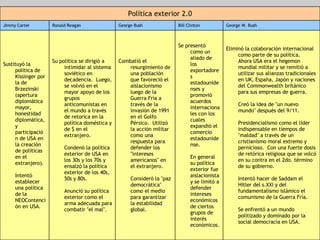 Eliminó la colaboración internacional como parte de su política.  Ahora USA era el hegemon mundial militar y se remitió a utilizar sus alianzas tradicionales en UK, España, Japón y naciones del Commonwealth británico para sus empresas de guerra. Creó la idea de "un nuevo mundo" después del 9/11. Presidencialismo como el líder indispensable en tiempos de "maldad" a través de un cristianismo moral extremo y pernicioso.  Con una fuerte dosis de retórica religiosa que se volcó en su contra en el 2do. término de su gobierno. Intentó hacer de Saddam el Hitler del s.XXI y del fundamentalismo islámico el comunismo de la Guerra Fría. Se enfrentó a un mundo polítizado y dominado por la social democracia en USA. Se presentó como un aliado de los exportadores estadounidenses y promovió acuerdos internacionales con los cuales expandió el comercio estadounidense. En general su política exterior fue aislacionista y se limitó a defender intereses económicos de ciertos grupos de interés económicos. Combatió el resurgimiento de una población que favoreció el aislacionismo luego de la Guerra Fría a través de la invasión de 1991 en el Golfo Pérsico.  Utilizó la acción militar como una respuesta para defender los "intereses americanos" en el extranjero. Consideró la "paz democrática" como el medio para garantizar la estabilidad global. Su política se dirigió a intimidar al sistema soviético en decadencia.  Luego, se volvió en el mayor apoyo de los grupos anticomunistas en el mundo a través de retorica en la política doméstica y de $ en el extranjero. Condenó la política exterior de USA en los 30s y los 70s y ensalzó la política exterior de los 40s, 50s y 80s. Anunció su política exterior como el arma adecuada para combatir "el mal". Sustituyó la política de Kissinger por la de Brzezinski (apertura diplomática mayor, honestidad diplomática, y participación de USA en la creación de políticas en el extranjero). Intentó establecer una política de la NEOContención en USA. George W. Bush Bill Clinton George Bush Ronald Reagan Jimmy Carter Política exterior 2.0 