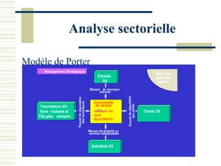 Analyse sectorielle

Modèle de Porter
       Management Stratégique
                                                                                                              Rôle des
                                                          Entrants                                            pouvoirs
                                                             0/5                                               publics
                                                     Menace de nouveaux
                                                           entrants




                                                                             Pouvoir de négociation
                           Pouvoir de négociation




                                                        Concurrents
                             des fournisseurs




                                                         du secteur




                                                                                  des clients
     Fournisseurs 2/5
     Sous - traitants et                                Inter sport ,Go                               Clients 3/5
    Fab gdes marques                                    sport
                                                        Sport 2000 4/5


                                                    Menace de produits ou
                                                    services substituables


                                                      Substituts 0/5
 